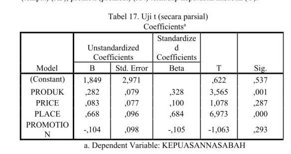 Tabel 17. Uji t (secara parsial)  Coefficients a Model  Unstandardized Coefficients  Standardized  Coefficients  T  Sig