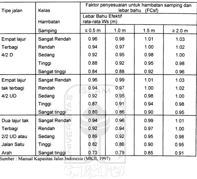 Tabel 3.12 Faktor penyesuaian kapasitas untuk hambatan samping dan lebar bahu (FCsf) pada jalan perkotaan dengan bahu
