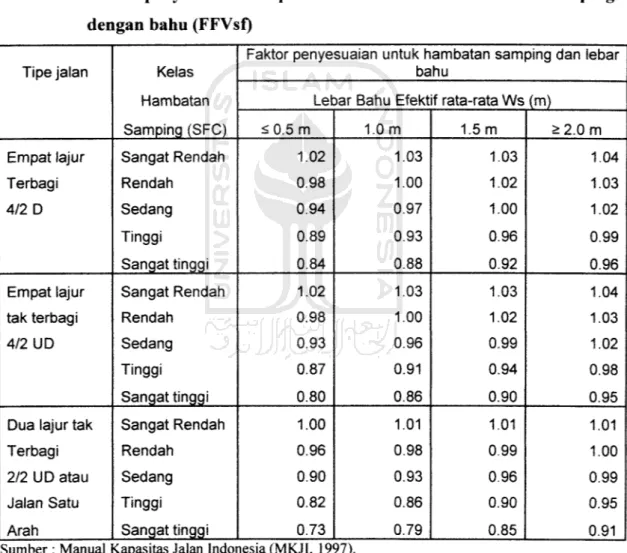 Tabel 3.6 Faktor penyesuaian kecepatan arus bebas untuk hambatan samping dengan bahu (FFVsf)