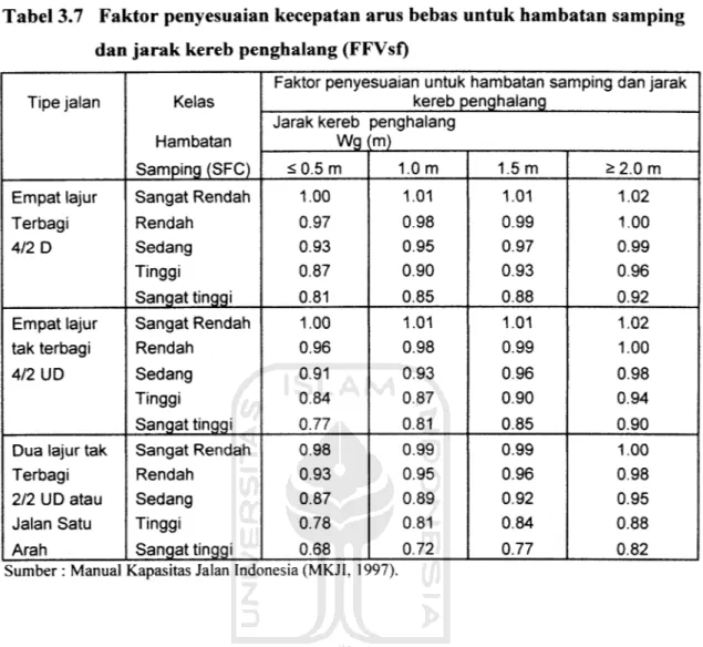 Tabel 3.7 Faktor penyesuaian kecepatan arus bebas untuk hambatan samping dan jarak kereb penghalang (FFVsf)