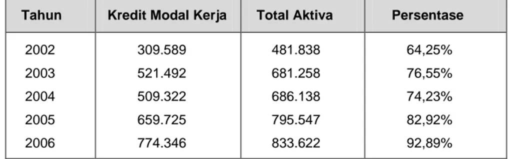 Tabel  4  :  Perkembangan  Alokasi  Dana  Kredit  Modal  Kerja  dan  Total  Aktiva  USP  Swamitra KPP Bangkinang Tahun 2002 – 2006 (dalam jutaan rupiah) 