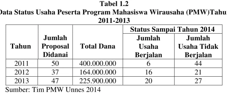 Tabel 1.2 Data Status Usaha Peserta Program Mahasiswa Wirausaha (PMW)Tahun 