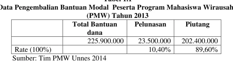 Tabel 1.1 Data Pengembalian Bantuan Modal  Peserta Program Mahasiswa Wirausaha 