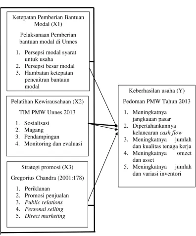 Gambar 2.1 Kerangka Berfikir 