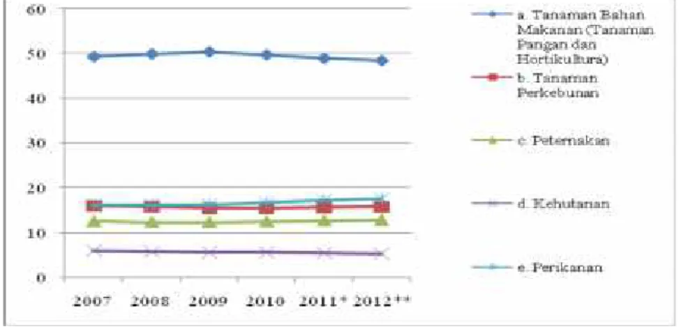 Gambar  2  PDB  Sektor  Pertanian  Atas  Dasar  Harga  Konstan  2000  (Milliar Rupiah), 2007-2012.