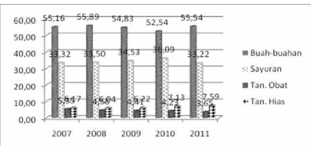 Gambar  3  Nilai  PDB  Hortikultura  Tahun  2007-2011  Berdasarkan  Harga  Berlaku (Dalam Milliar Rupiah).