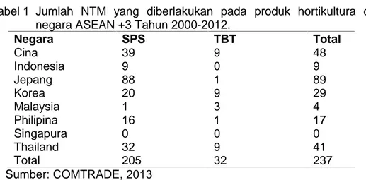 Tabel 1 Jumlah  NTM  yang  diberlakukan  pada  produk  hortikultura  di negara ASEAN +3 Tahun 2000-2012.