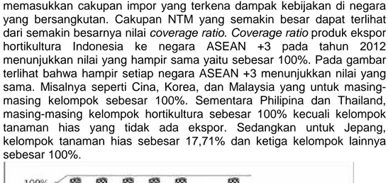 Gambar 7 Coverage  ratio ekspor  produk  hortikultura  Indonesia  pada negara ASEAN +3, 2012 (persen)