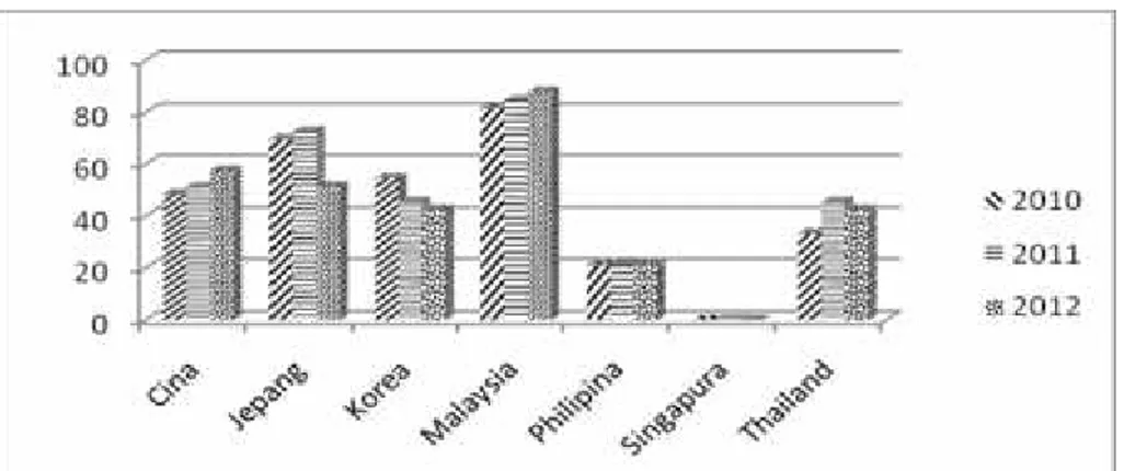 Gambar 8 Coverage ratio ekspor  produk  hortikultura  Indonesia  pada negara ASEAN +3, 2010 – 2012 (persen).