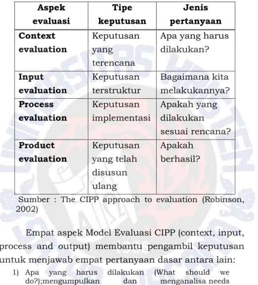 Tabel 2.1 Model Evaluasi CIPP 