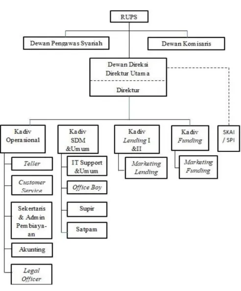 Gambar 3.1 Struktur Organisasi Pada BPRS Unisia 