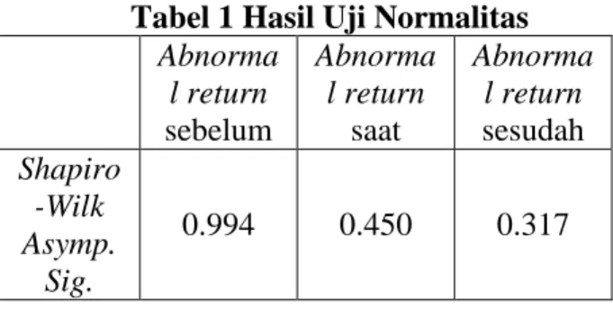 Tabel 1 Hasil Uji Normalitas  Abnorma l return  sebelum  Abnormal return saat  Abnormal return sesudah  Shapiro -Wilk  Asymp