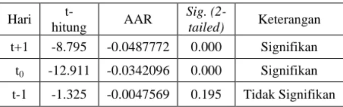 Tabel 2 Hasil Uji One Sample t-Test 