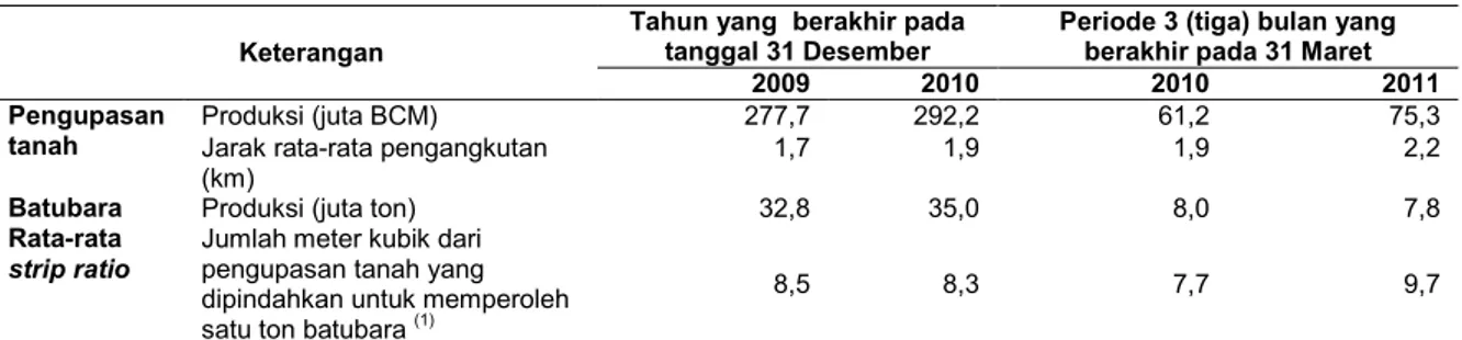 Tabel di bawah ini menggambarkan volume produksi aktual BUMA, jarak rata-rata pengangkutan  pengupasan tanah, dan rata-rata  strip ratio  untuk tahun yang berakhir pada tanggal  31 Desember 2009, dan 2010: 