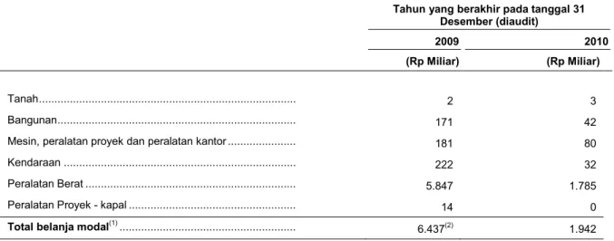 Tabel di bawah ini menunjukkan belanja modal untuk tahun yang berakhir pada tanggal-tanggal   31 Desember 2009 dan 2010:     