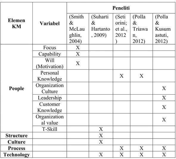 Tabel 2. Tinjauan Pustaka Variable Penelitian 