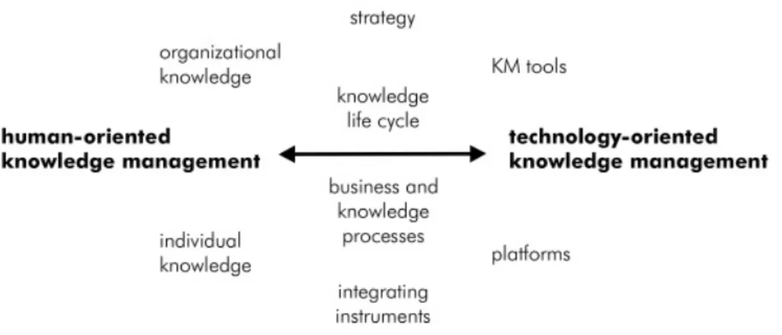 Gambar 5. Human Oriented Knowledge Management VS Technology Oriented  Knowledge Management (Maier, 2007, p