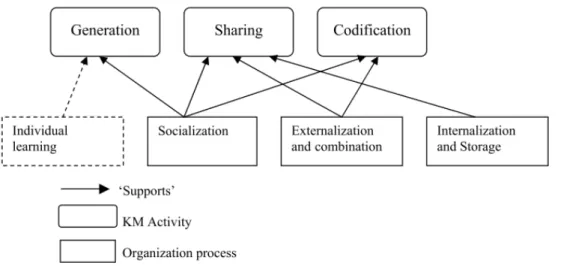 Gambar 6. Model of Knowledge Management Activities and Supporting Process  (Nevo, 2003, p