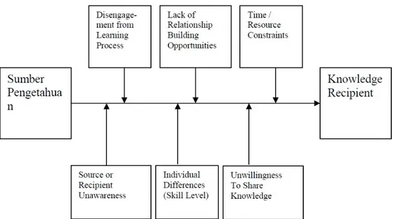 Gambar 7. Faktor-faktor yang berpengaruh pada Knowledge Sharing di Perguruan Tinggi  (Wahyuni &amp; Riastuti, 2009, p