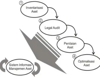 Gambar 1. Tahapan manajemen aset  (Siregar, 2004) 