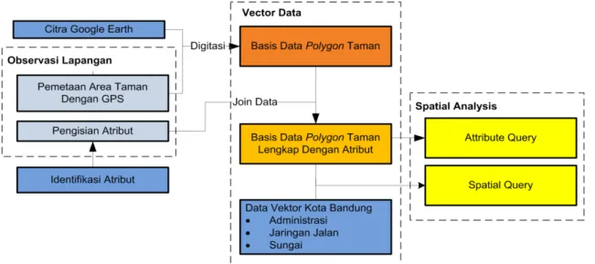 Gambar 2. Diagram proses pembangunan basis data Sumber: Hasil Analisis, 2010 