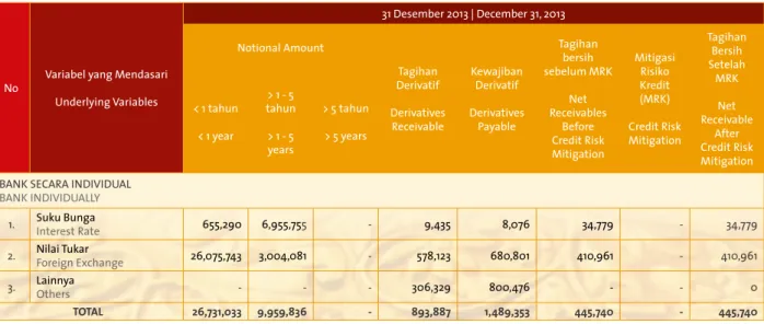 Tabel berikut menggambarkan Pengungkapan Risiko Kredit  Pihak Lawan (Counterparty Credit Risk)