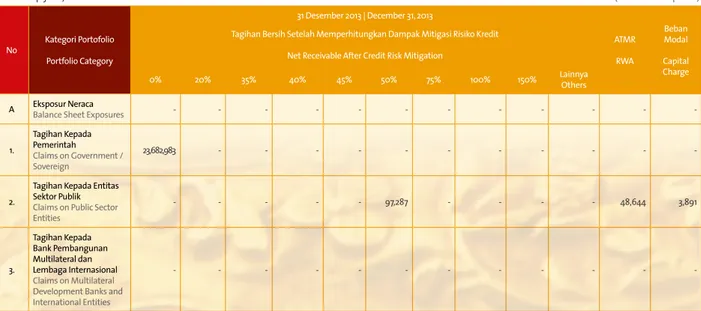 Tabel  berikut  ini  mengungkapkan  tagihan  bersih  bobot  risiko  setelah  memperhitungkan  dampak  mitigasi  risiko  kredit  serta  pengungkapan  tagihan  bersih  dan  teknik  mitigasi risiko kredit Bank pada posisi 31 Desember 2013.