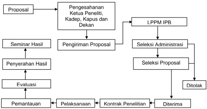 Gambar 2. Proses Pengajuan Proposal hingga Pelaksanaan Penelitian LPPM IPB 