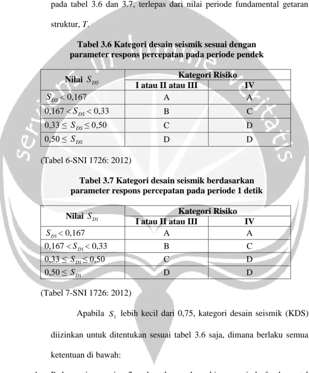 Tabel 3.6 Kategori desain seismik sesuai dengan  parameter respons percepatan pada periode pendek 
