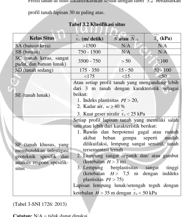 Tabel 3.2 Klasifikasi situs 
