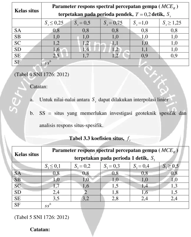 Tabel 3.3 koefisien situs,  f   a