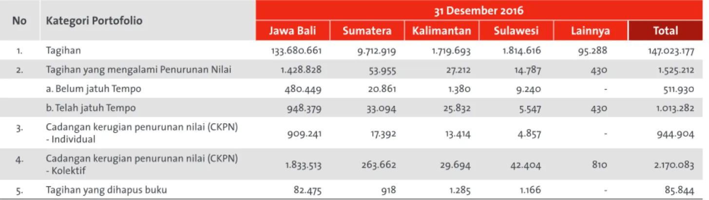 Tabel 12 Pengungkapan Tagihan dan Pencadangan Berdasarkan Sektor Ekonomi - Bank secara Individual