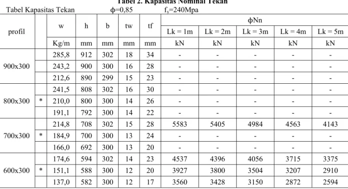 Tabel 2. Kapasitas Nominal Tekan    Tabel Kapasitas Tekan    =0,85   f y =240Mpa 