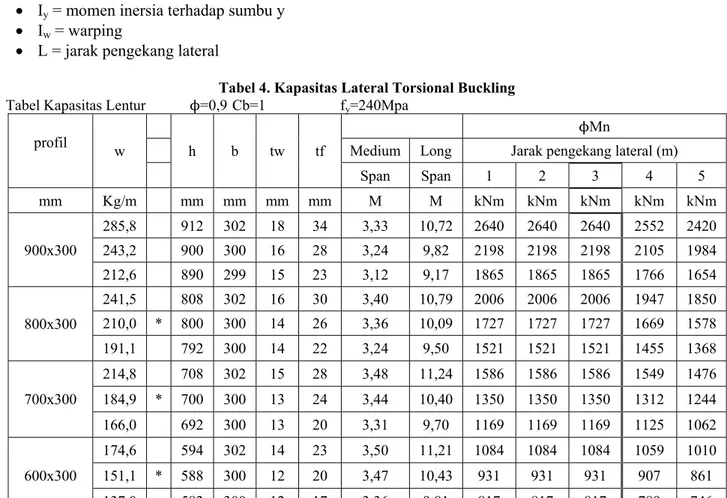 Tabel 4. Kapasitas Lateral Torsional Buckling  Tabel Kapasitas Lentur      =0,9 Cb=1         f y =240Mpa 