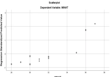 Gambar 2 Grafik Scatterplot