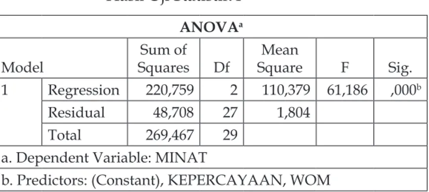 Tabel 15 Hasil Uji Statistik F