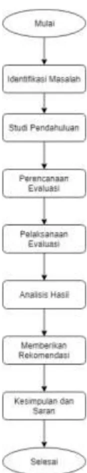 Gambar 3.1. Metodologi Penelitian 