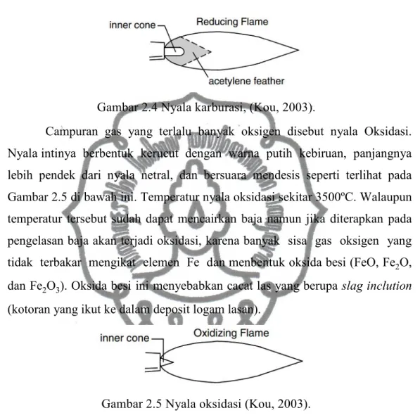 Gambar 2.4 Nyala karburasi, (Kou, 2003).