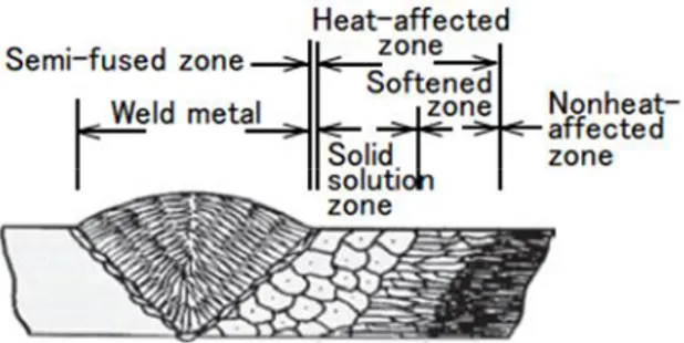 Gambar 2.8  Struktur mikro daerah las dari paduan aluminium (Kita, 2011).