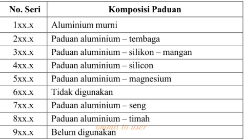 Tabel 2.4 Daftar seri paduan aluminium tuang, (Kaufman &amp; Rooy, 2005).