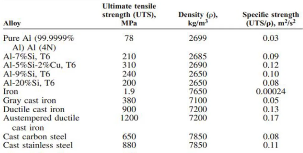 Tabel 2.5 Perbandingan kekuatan tarik beberapa paduan, (ASM International, 1990).