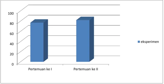 Tabel  3  menunjukkan  adanya  peningkatan  keaktifan  belajar  sebesar  2,71%  yaitu  pada  pertemuan  pertama  dengan  menggunakan  media  power  point  keaktifan  belajar  sebesar  79,89%  dan  pada  pertemuan  kedua  dengan  menggunakan  media  kartun 