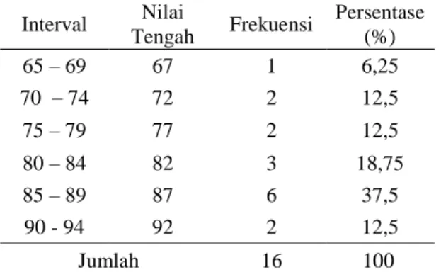 Tabel 4. Frekuensi Data Nilai Siklus III