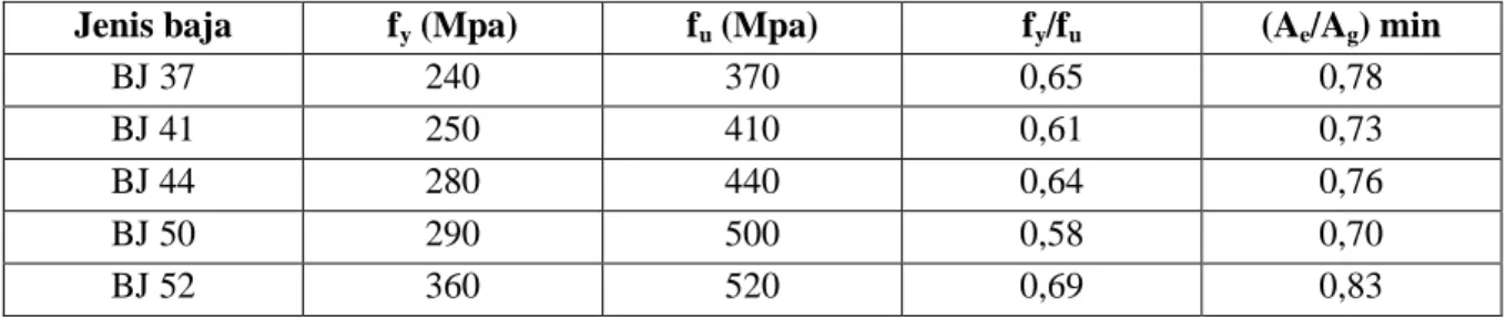 Tabel 2.6.  Rasio (A e /A g ) minimum dari beberapa mutu baja, sehingga kondisi fraktur tidak terjadi   (Sumber :Diktat kuliah Moestopo, M) 