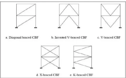 Gambar 2.7.  Jenis-jenis struktur bresing konsentrik               (Bruneau, Uang, and Whittaker, 1985) 