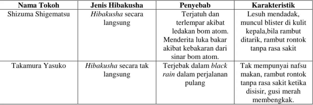 Tabel 1.1 Karakteristik Hibaksha dalam Novel Kuroi Ame 