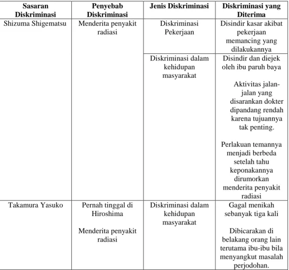 Tabel 2.2 Tindakan Diskriminasi dalam Novel Kuroi Ame  Sasaran 