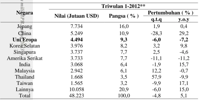 Tabel 1 Persen PDB terhadap nilai ekspor  Uraian  2008 2009  2010  2011  2012  Q1  Q2  Q3  Q4  Q1  PDB  total  (  persen)  6,10  4,50  6,10  6,50  6,50  6,50  6,50  6,30  Menurut Migas dan Non Migas 