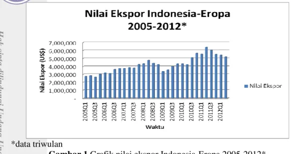 Gambar 1 Grafik nilai ekspor Indonesia-Eropa 2005-2012* 
