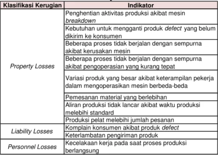 Tabel 4. 1 Klasifikasi Kerugian Beserta Indikator- Indikator-indikatornya 